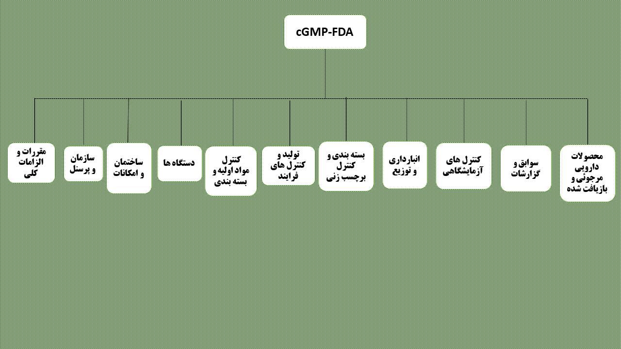 11-cgmp-fda