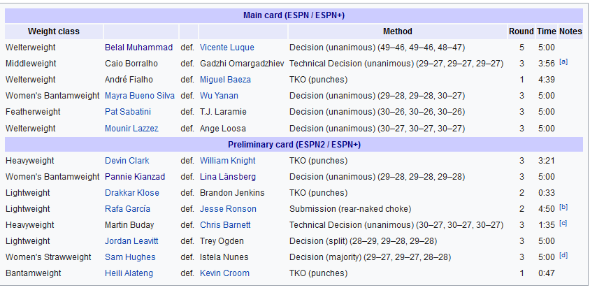 نتایج رویداد :  UFC on ESPN 34: Luque vs. Muhammad 2