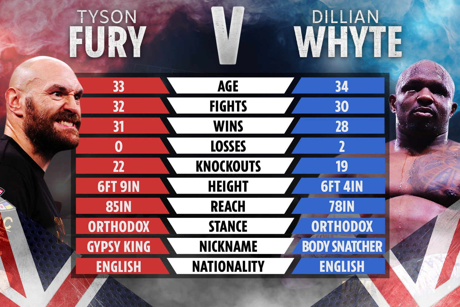 دانلود مبارزه ی بوکس قهرمانی : Tyson Fury vs Dillian Whyte